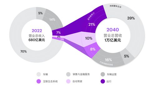 軟件定義汽車 四大模式解鎖萬億收入潛力的軟件開發新紀元